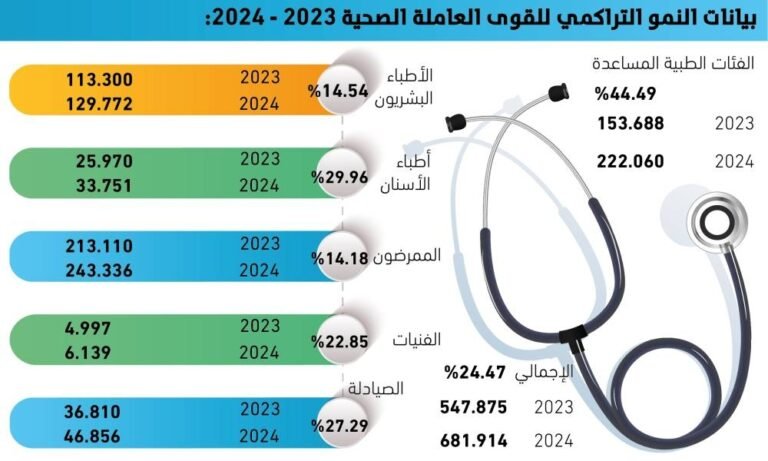 367-موظفا-جديدا-يوميا-بالقطاع-الصحي.jpg