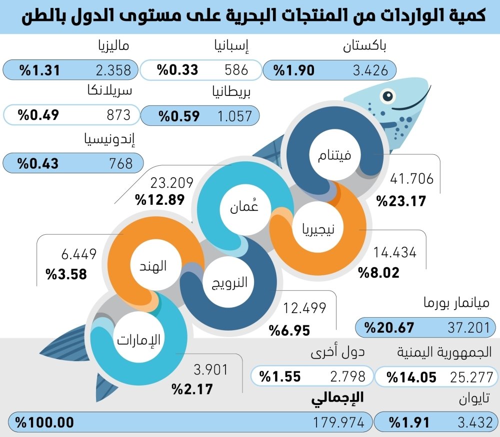 53-من-صادرات-المنتجات-البحرية-لمصر-وعمان.jpg