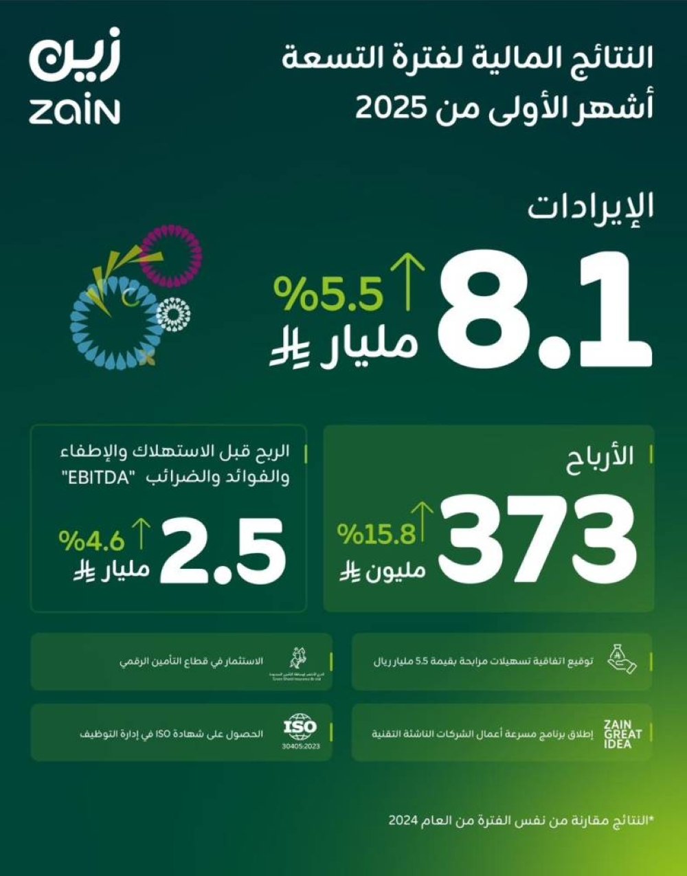 زين-السعودية-تعلن-نتائجها-لفترة-التسعة-أشهرالأولى-من-2025-بنمو-في-الأرباح-بنسبة-158.jpeg