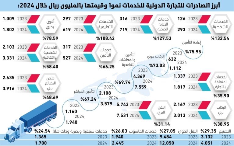 308-مليار-ريال-زيادة-بقيمة-الصادرات-السعودية-في-قطاع-الخدمات.jpg
