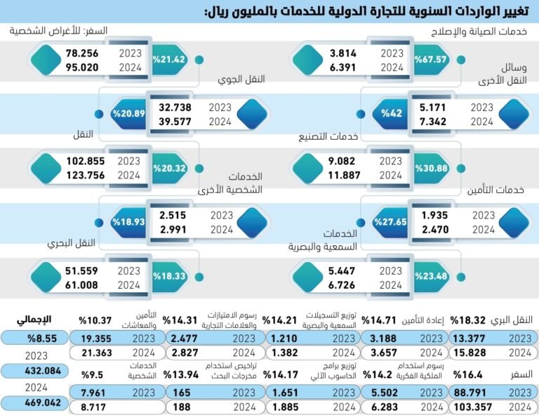 469-مليار-ريال-قيمة-واردات-قطاع-الخدمات.jpg