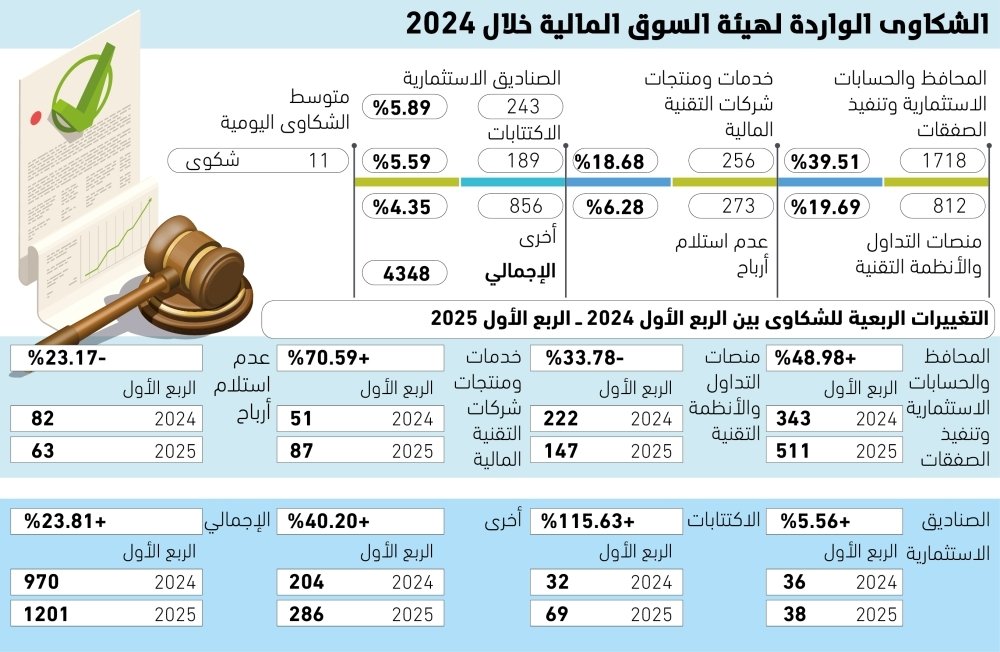 11-شكوى-يوميا-بهيئة-السوق-المالية.jpg