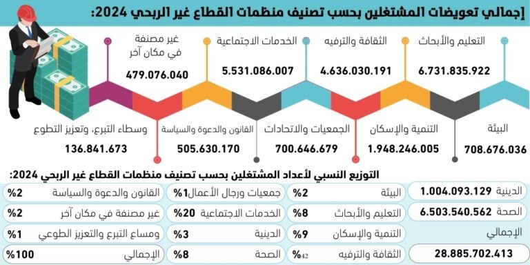 2888-مليار-ريال-رواتب-موظفي-القطاع-غير-الربحي.jpg