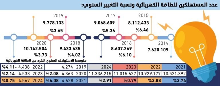 4-متوسط-النمو-السنوي-لمشتركي-الكهرباء.jpg