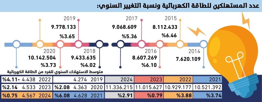 4-متوسط-النمو-السنوي-لمشتركي-الكهرباء.jpg