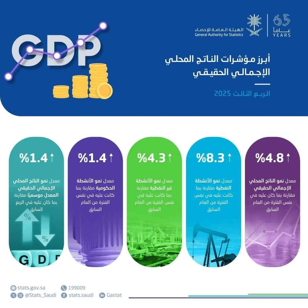 48-نمو-الاقتصاد-السعودي-خلال-الربع-الثالث-من-2025.jpeg