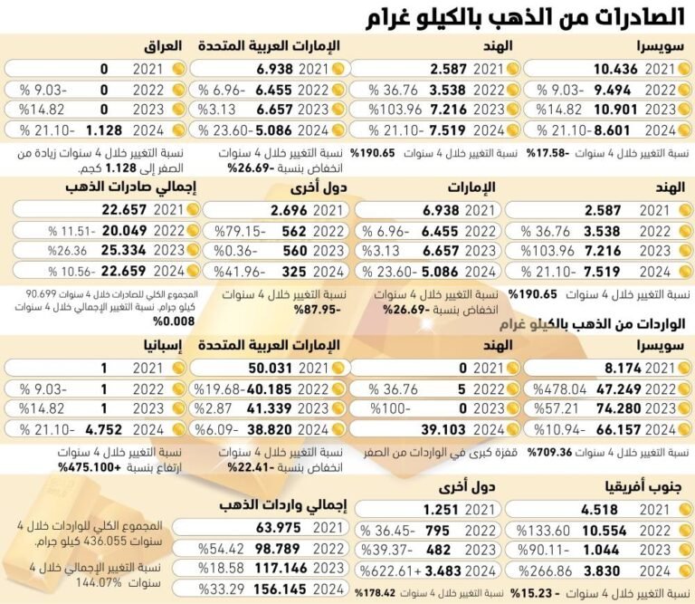 السعودية-تستورد-436-ألف-كيلو-جرام-ذهبا-خلال-4-سنوات.jpg