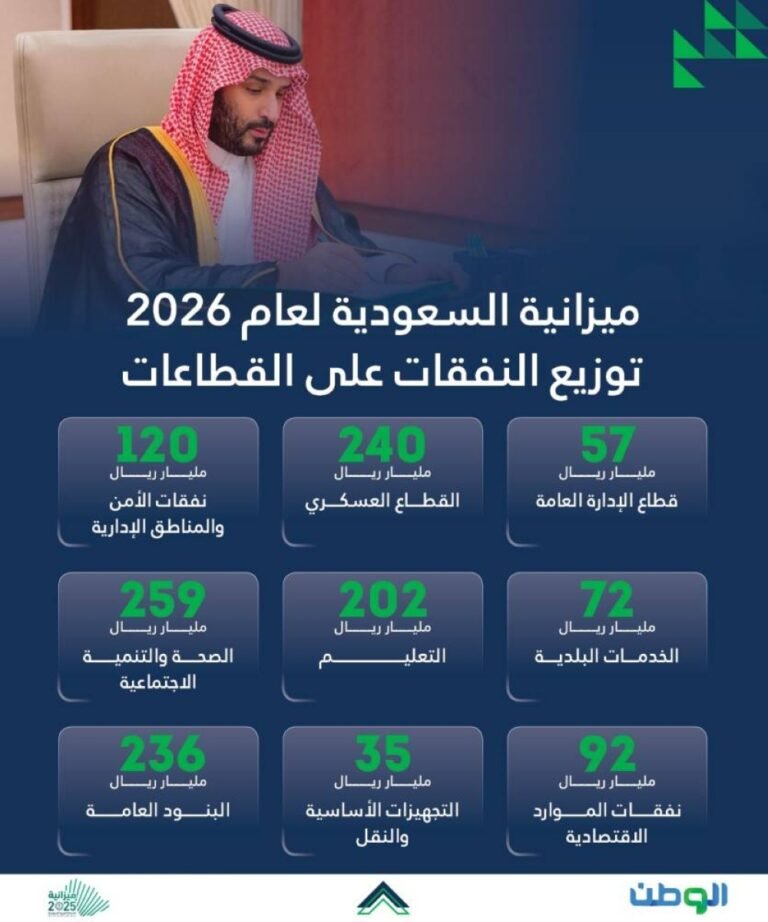 القطاعان-الصحي-والعسكري-يتصدران-نفقات-ميزانية-2026.jpg