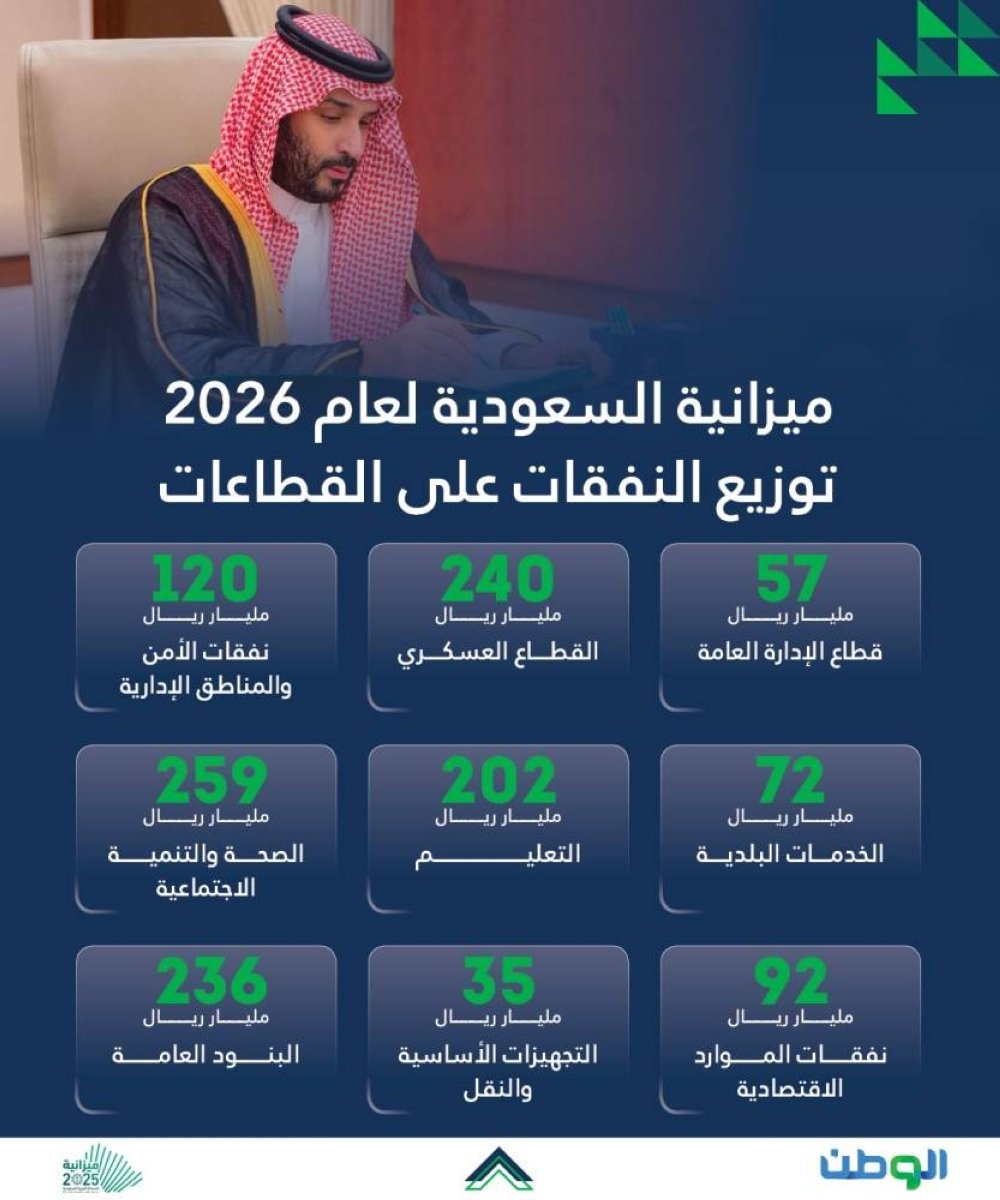 القطاعان-الصحي-والعسكري-يتصدران-نفقات-ميزانية-2026.jpg