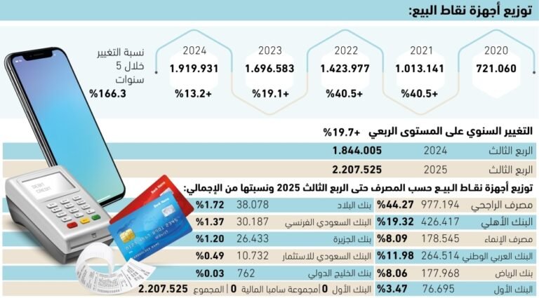995-جهاز-نقاط-بيع-تدخل-الخدمة-يوميا.jpg