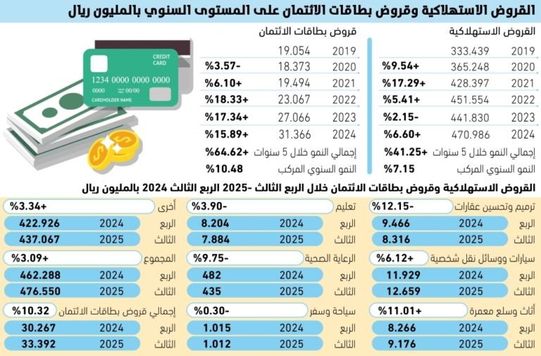 بطاقات-الائتمان-تتصدر-القروض-الاستهلاكية-بنمو-سنوي-1048.jpg
