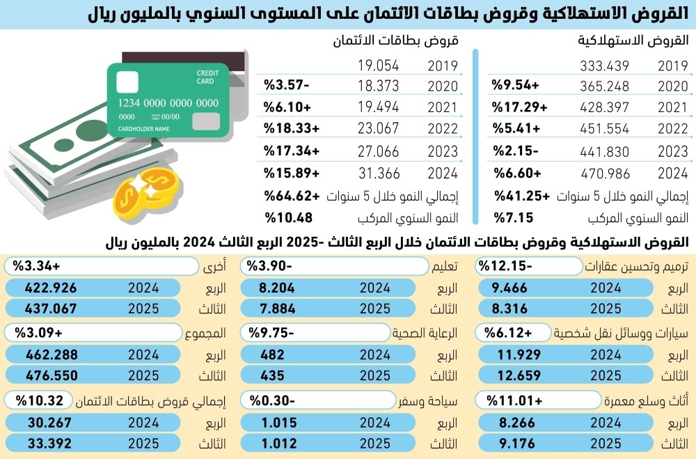 بطاقات-الائتمان-تتصدر-القروض-الاستهلاكية-بنمو-سنوي-1048.jpg