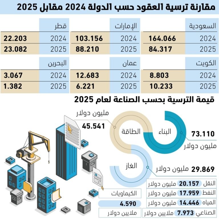 تباطؤ-واسع-في-سوق-المشاريع-الخليجية-خلال-2025.jpg