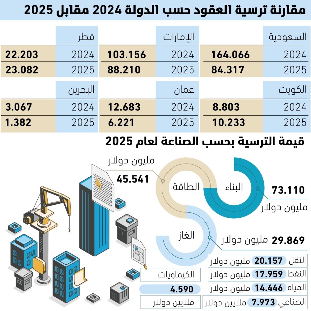 تباطؤ-واسع-في-سوق-المشاريع-الخليجية-خلال-2025.jpg