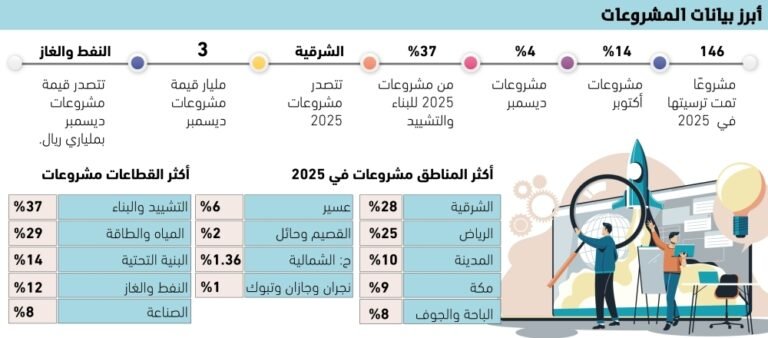 ترسية-146مشروعا-خلال-العام-2025.jpg