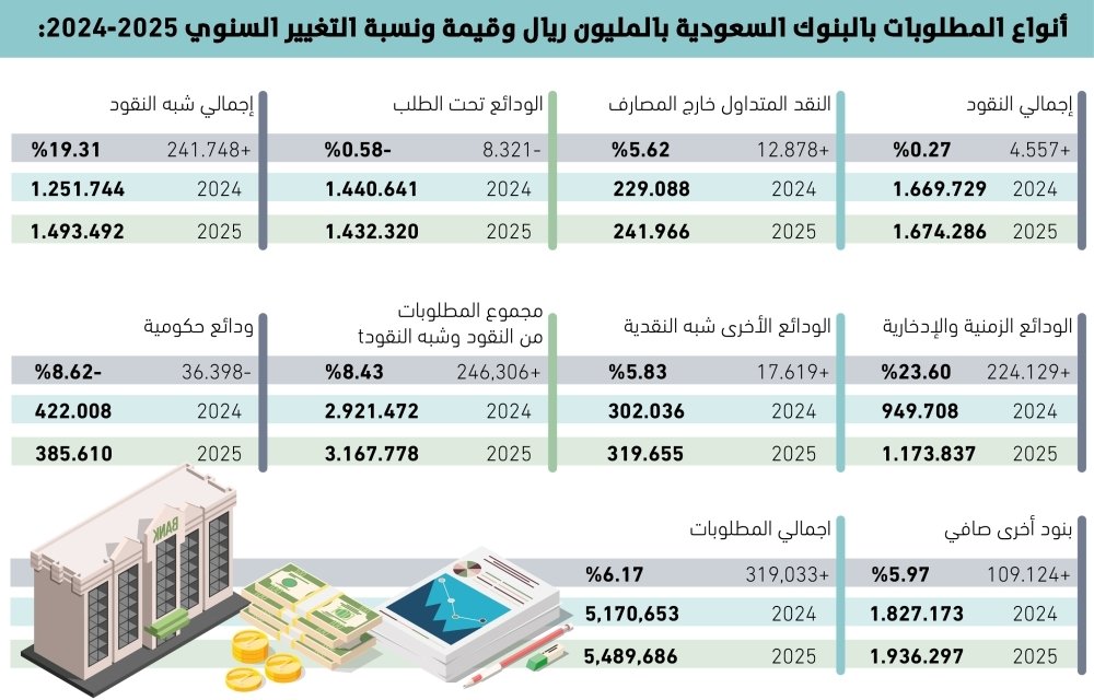 145-تريليون-ريال-زيادة-تراكمية-بمطلوبات-البنوك.jpg