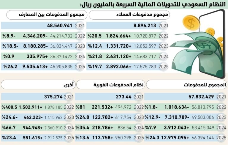 6639-تريليون-ريال-قيمة-تاريخية-للتحويلات-المالية.jpg