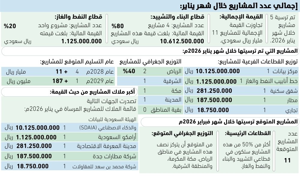 92-من-قيمة-مشاريع-يناير-من-نصيب-SDAIA.jpg