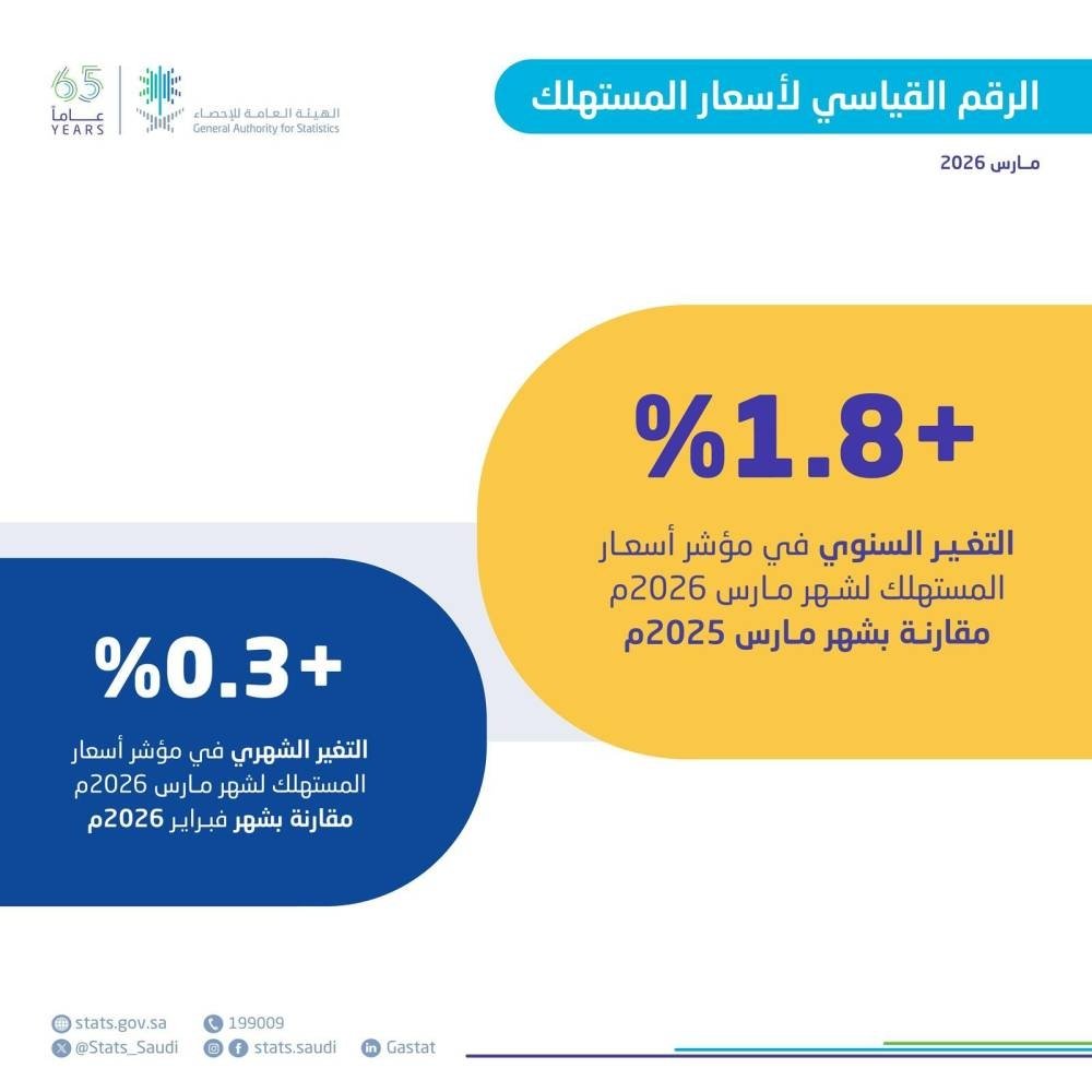 18-نسبة-التضخم-في-السعودية-خلال-شهر-مارس-2026.jpeg