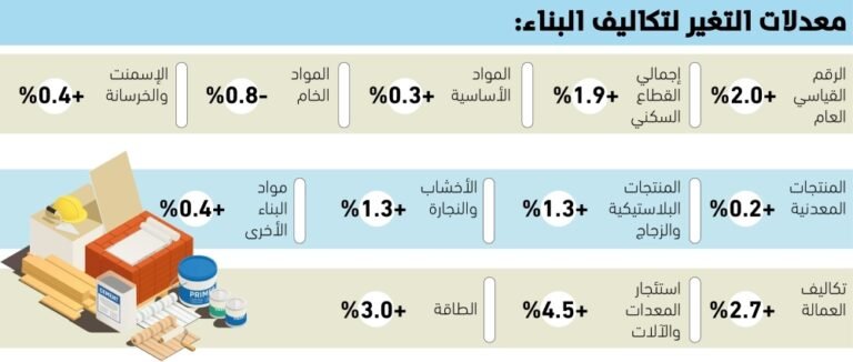 19-ارتفاع-بتكاليف-البناء-السكني.jpg
