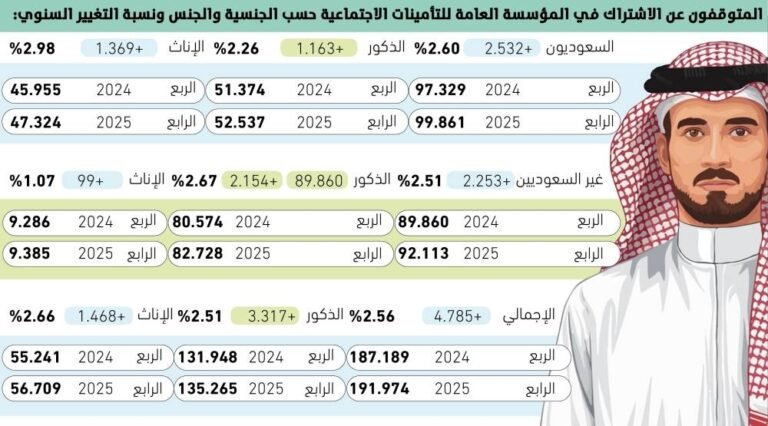 4399-موظفا-جديدا-يوميا-مقابل-2087-متوقفا.jpg