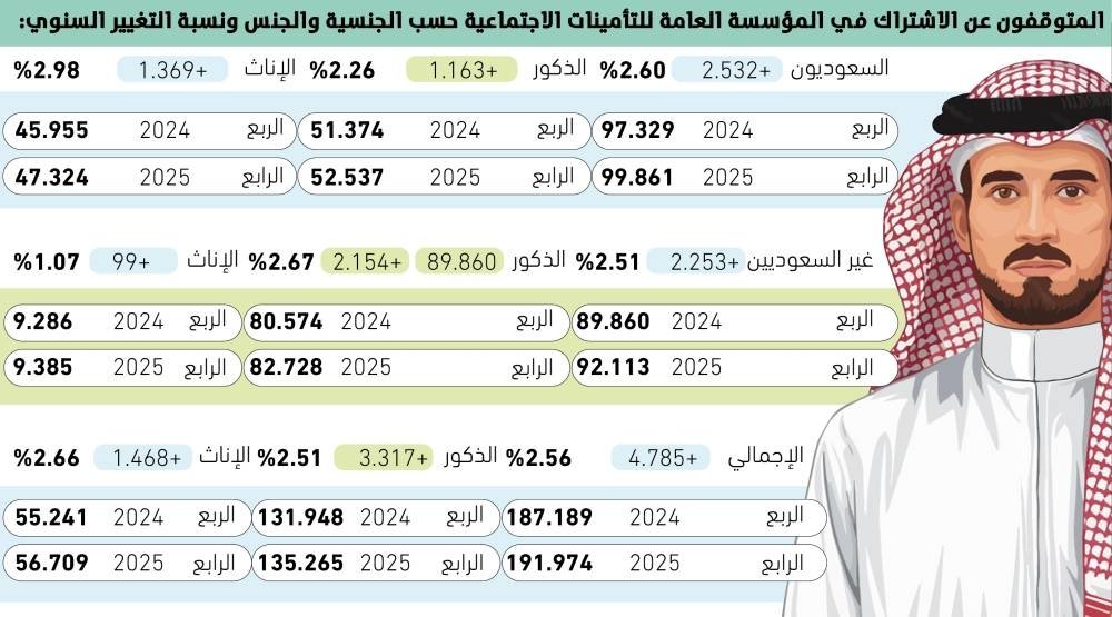 4399-موظفا-جديدا-يوميا-مقابل-2087-متوقفا.jpg