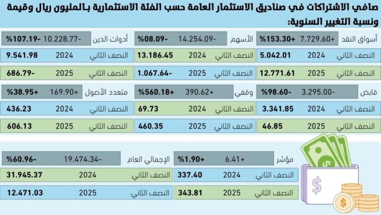 61-انخفاض-في-اشتراكات-صناديق-الاستثمار.jpg