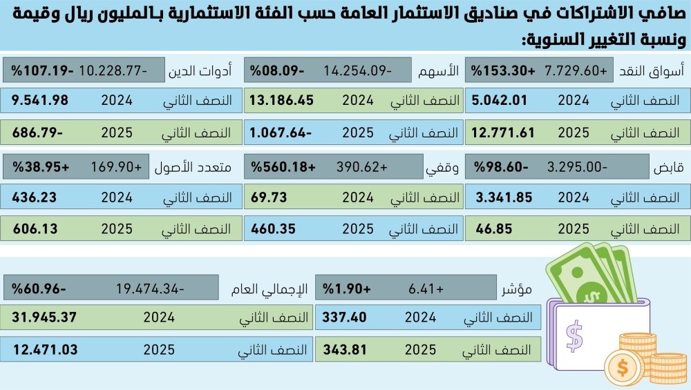 61-انخفاض-في-اشتراكات-صناديق-الاستثمار.jpg