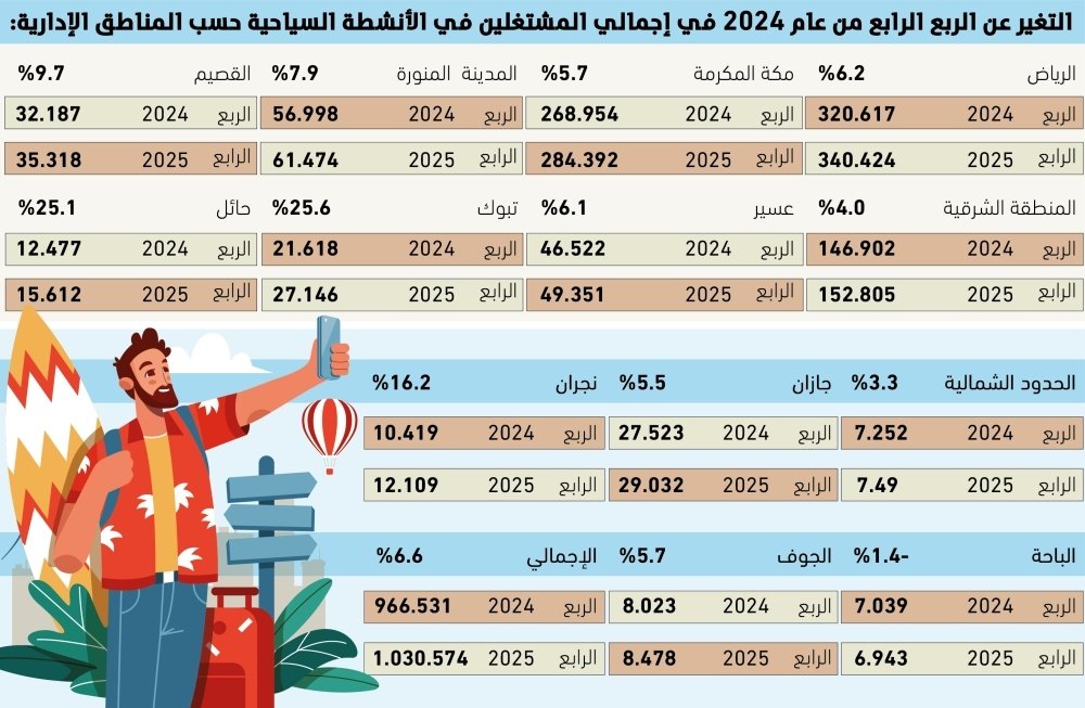 64-ألف-موظف-جديد-بقطاع-السياحة.jpg