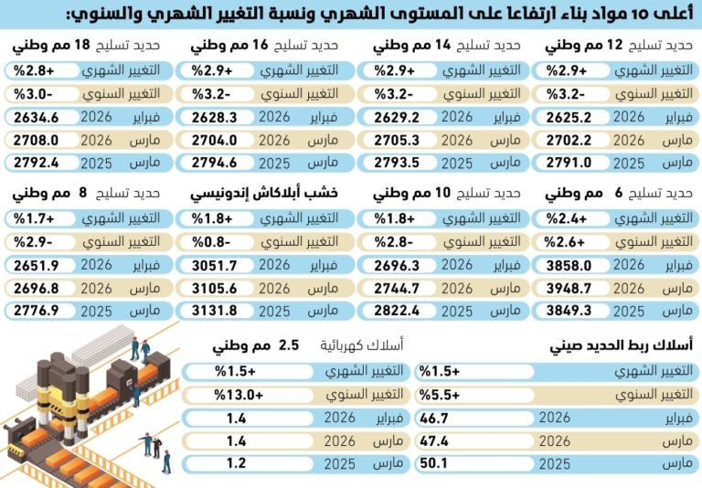90-ريالا-زيادة-بأسعار-الحديد-خلال-شهر.jpg