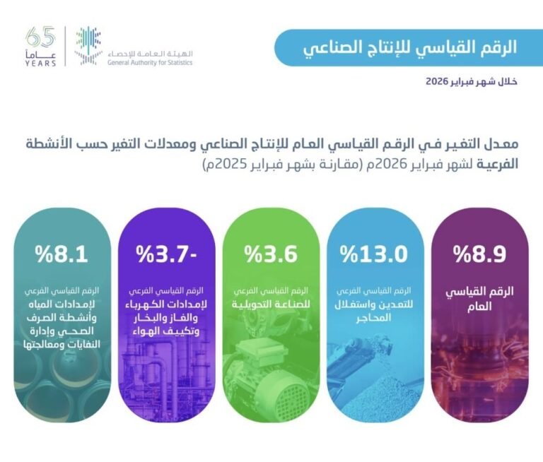 ارتفاع-الرقم-القياسي-للإنتاج-الصناعي-بنسبة-89-خلال-فبراير-2026م.jpeg