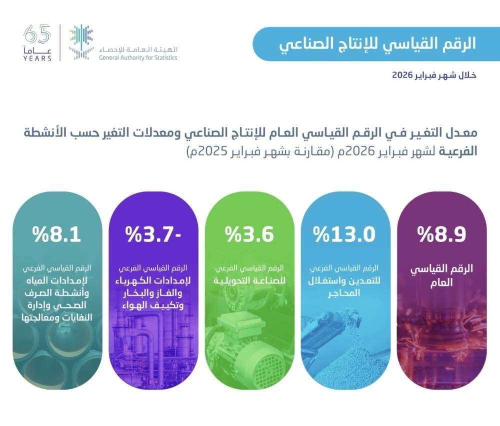 ارتفاع-الرقم-القياسي-للإنتاج-الصناعي-بنسبة-89-خلال-فبراير-2026م.jpeg