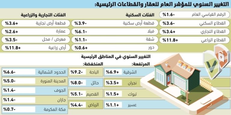 المنطقة-الشرقية-تخالف-انخفاض-العقار-وترتفع-69.jpg