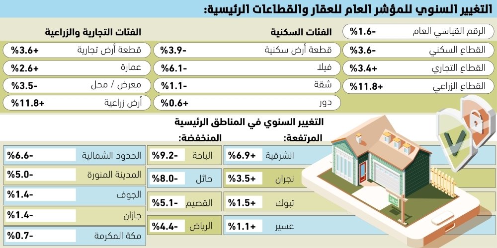 المنطقة-الشرقية-تخالف-انخفاض-العقار-وترتفع-69.jpg