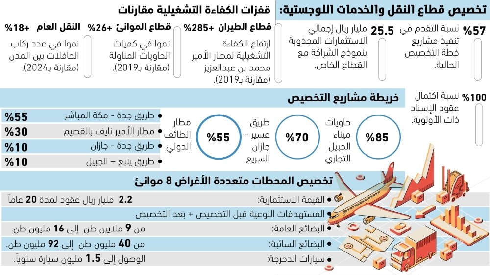 شراكة-النقل-مع-القطاع-الخاص-تجذب-استثمارات-بـ-255-مليار.jpg