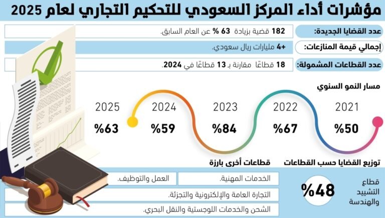 182-قضية-جديدة-بالتحكيم-التجاري.jpg