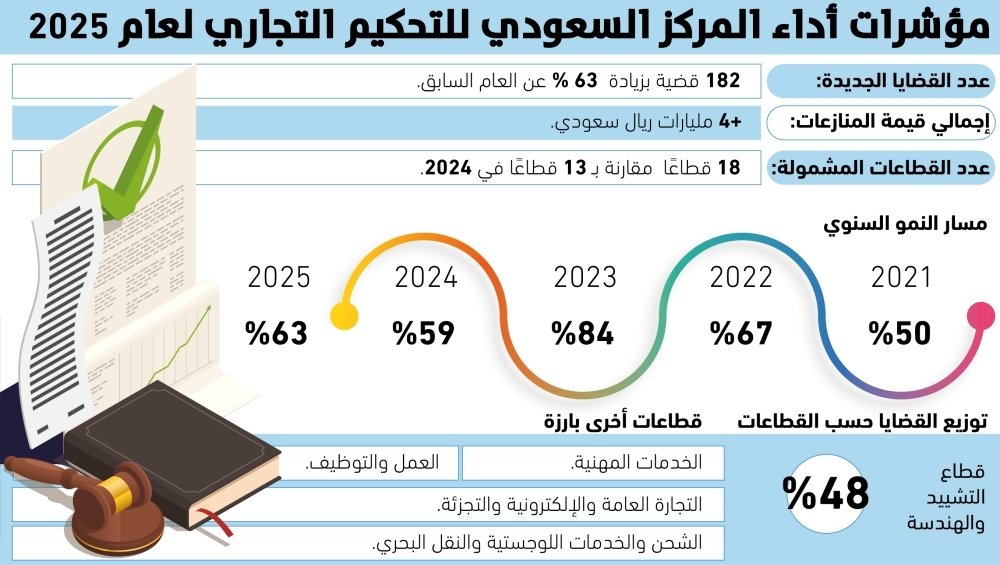 182-قضية-جديدة-بالتحكيم-التجاري.jpg
