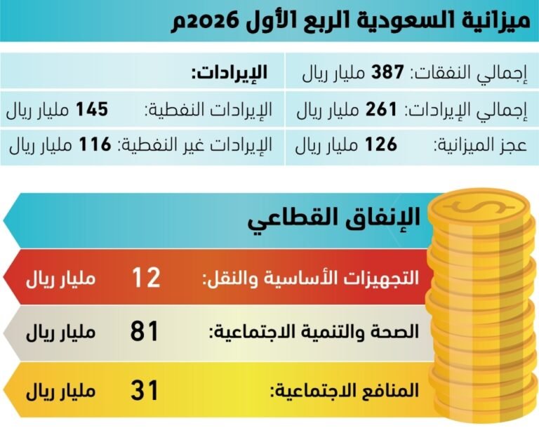 20-نموا-بالنفقات-العامة-للمملكة.jpg