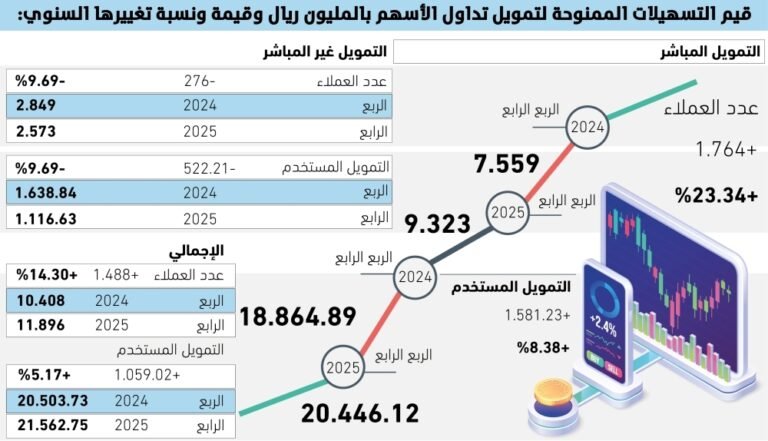 215-مليار-ريال-قيمة-التسهيلات-الممنوحة-لتداول-الأسهم.jpg