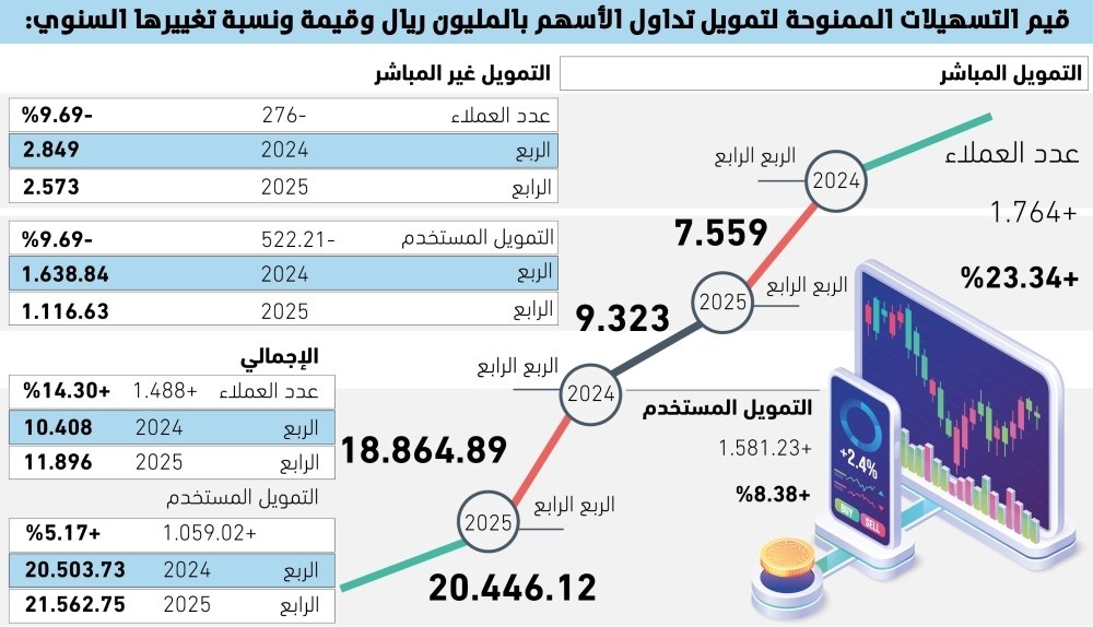 215-مليار-ريال-قيمة-التسهيلات-الممنوحة-لتداول-الأسهم.jpg