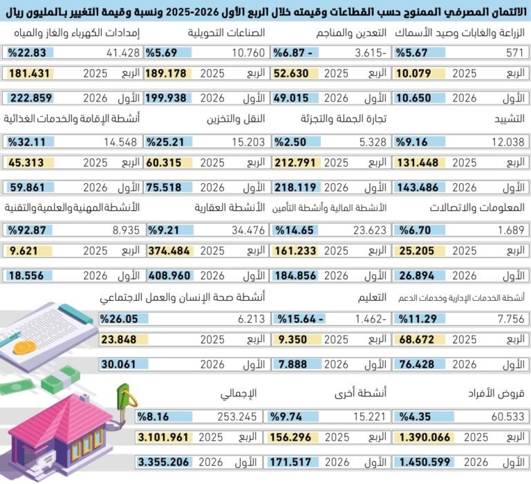 33-تريليونات-ريال-قيمة-الائتمان-المصرفي-بالمملكة.jpg