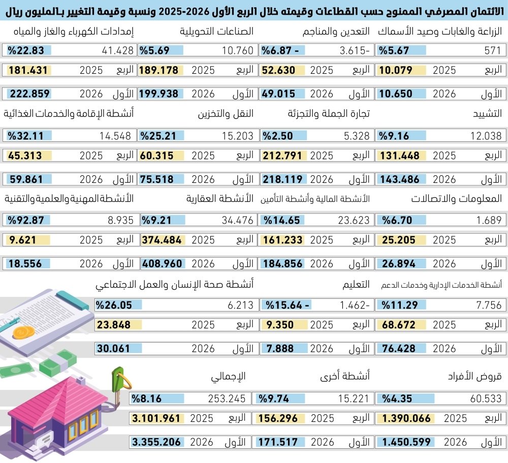 33-تريليونات-ريال-قيمة-الائتمان-المصرفي-بالمملكة.jpg