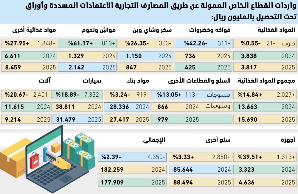 43-مليارات-ريال-تراجعا-بتمويل-واردات-القطاع-الخاص.jpg