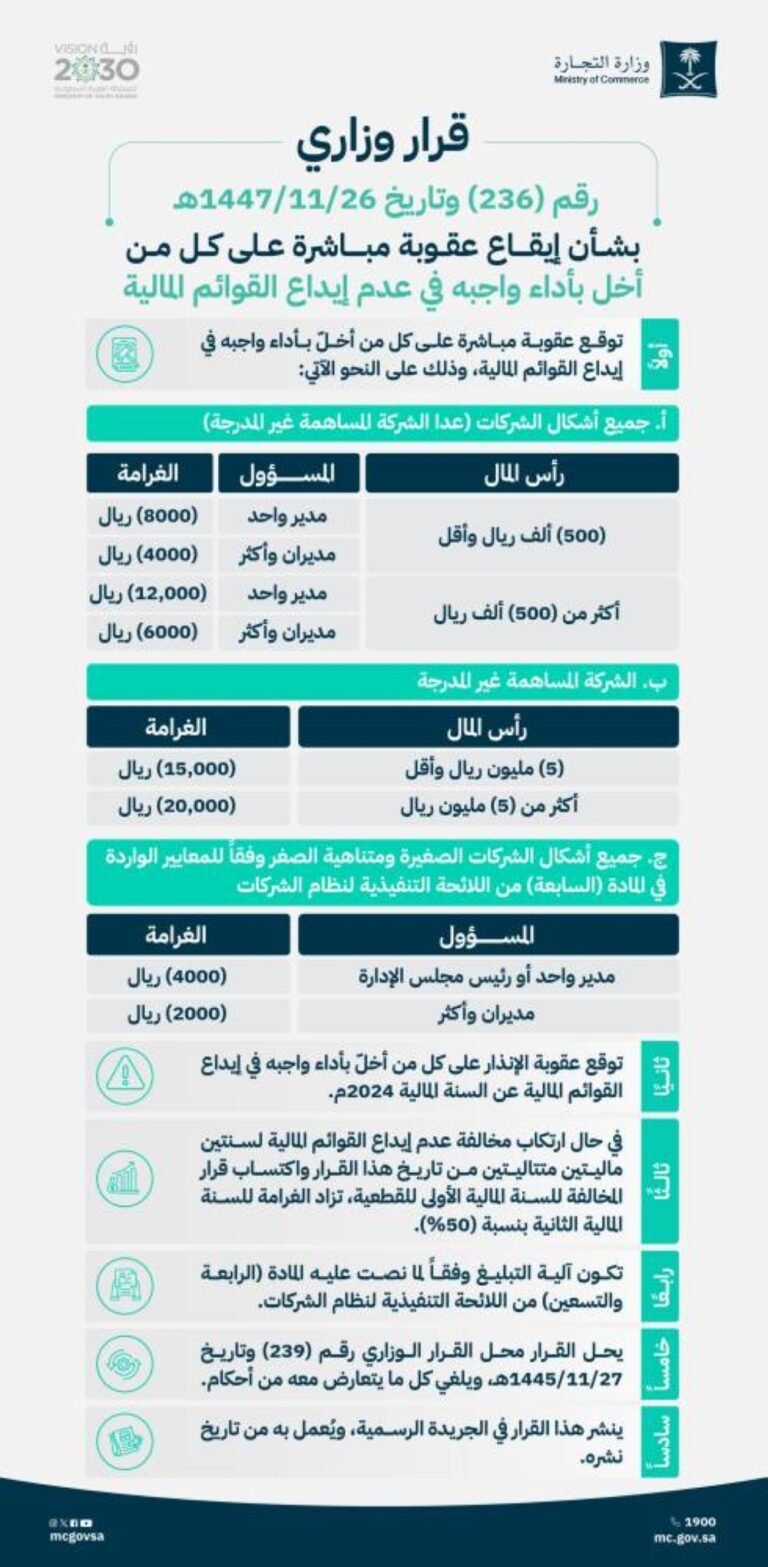 500-ألف-ريال-غرامة-الشركات-غير-الملتزمة-بإيداع-القوائم-المالية.jpg