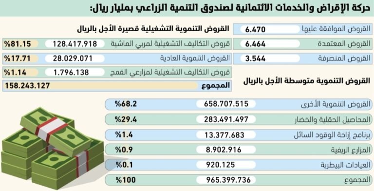 65-مليارات-ريال-تمويلات-زراعية-لتعزيز-الأمن-الغذائي.jpg