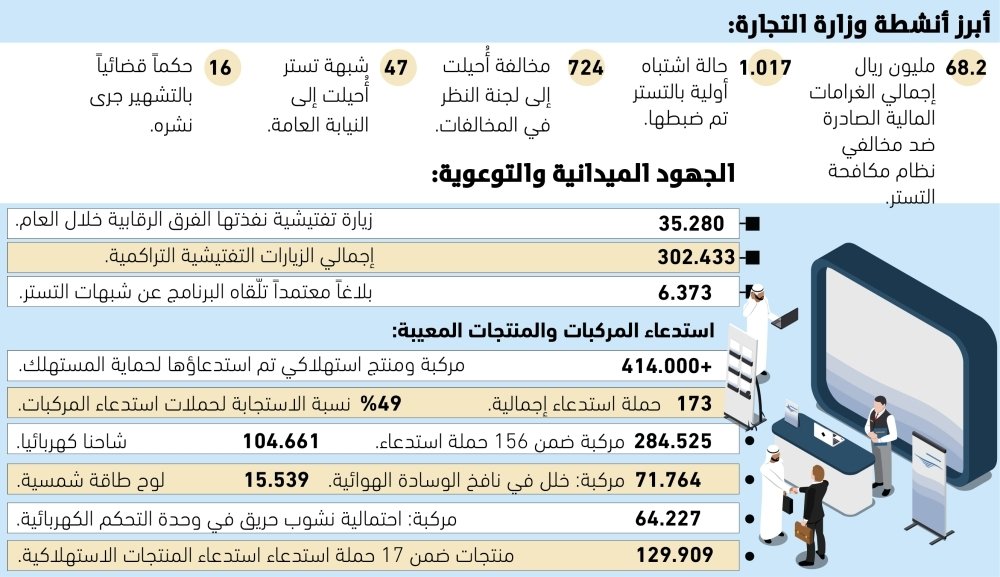 682-مليون-ريال-غرامات-مكافحة-التستر.jpg