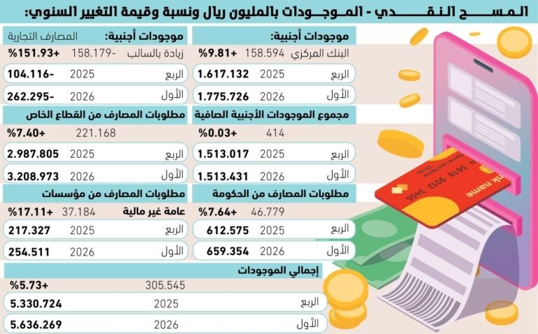 32-تريليونات-ريال-ديون-القطاع-الخاص-للمصارف.jpg