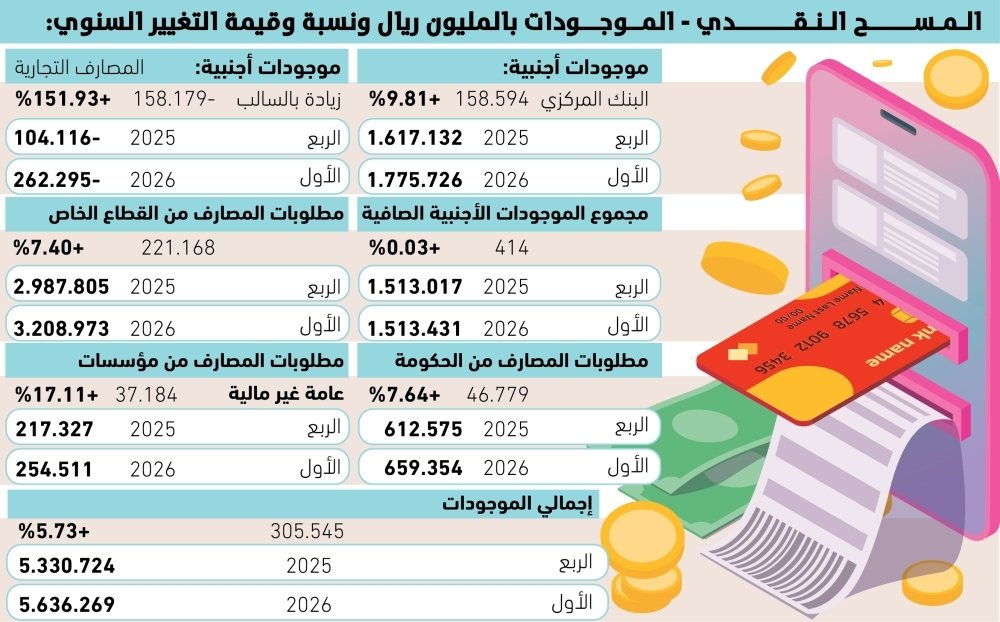 32-تريليونات-ريال-ديون-القطاع-الخاص-للمصارف.jpg