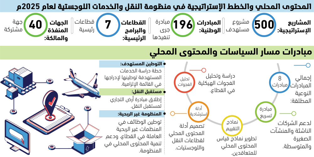500-مشروع-للمحتوى-المحلي-بقطاع-النقل-والخدمات.png
