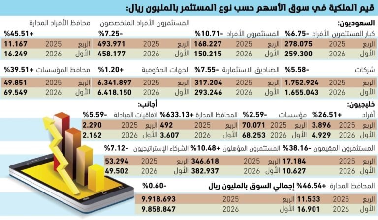 633-نموا-بالمحافظ-الخليجية-المدارة-بسوق-الأسهم-السعودية.jpg